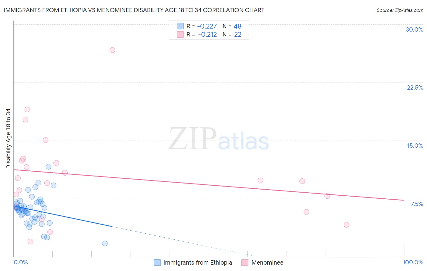 Immigrants from Ethiopia vs Menominee Disability Age 18 to 34