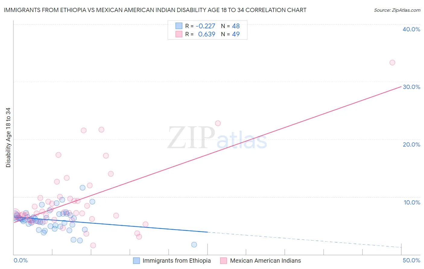 Immigrants from Ethiopia vs Mexican American Indian Disability Age 18 to 34