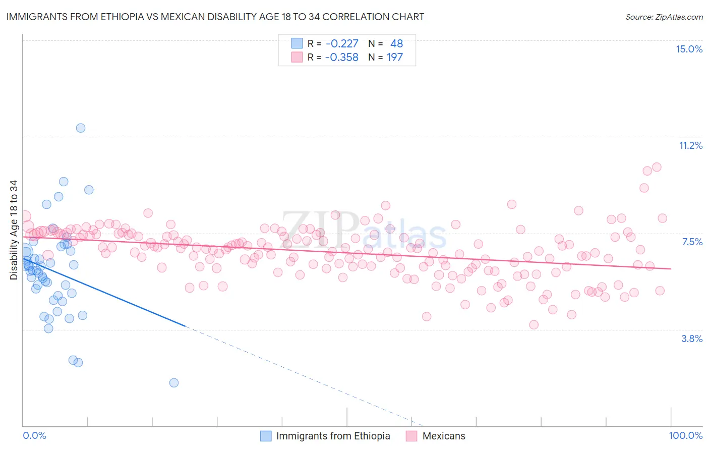 Immigrants from Ethiopia vs Mexican Disability Age 18 to 34