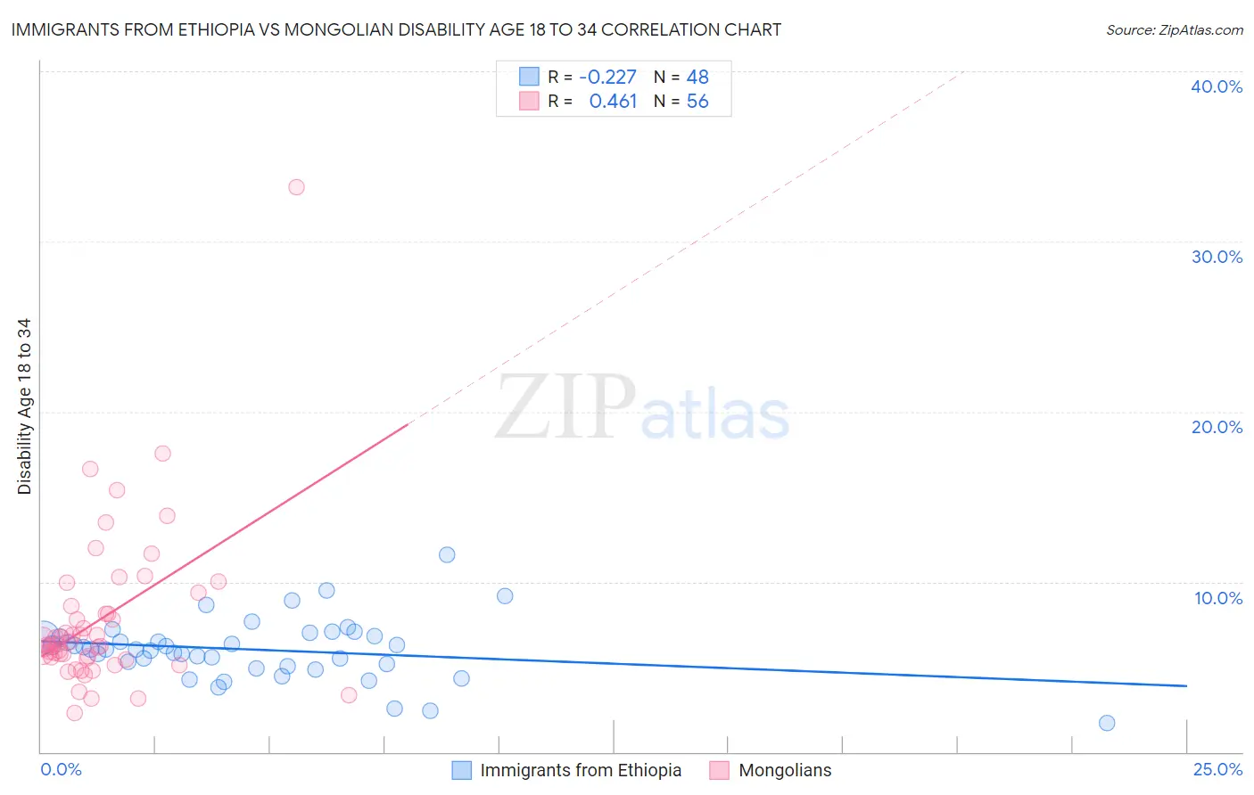 Immigrants from Ethiopia vs Mongolian Disability Age 18 to 34