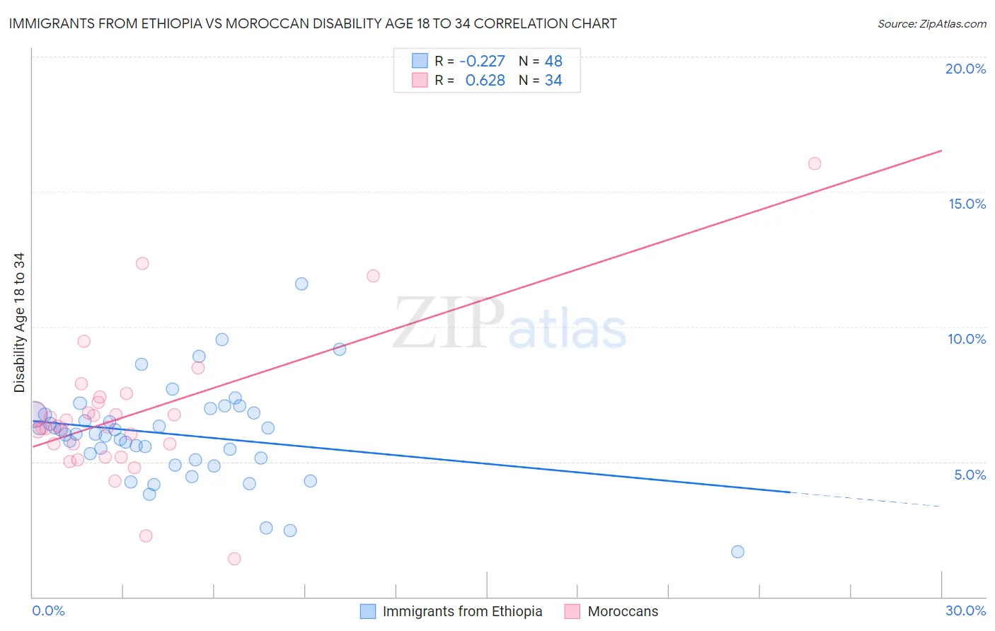 Immigrants from Ethiopia vs Moroccan Disability Age 18 to 34