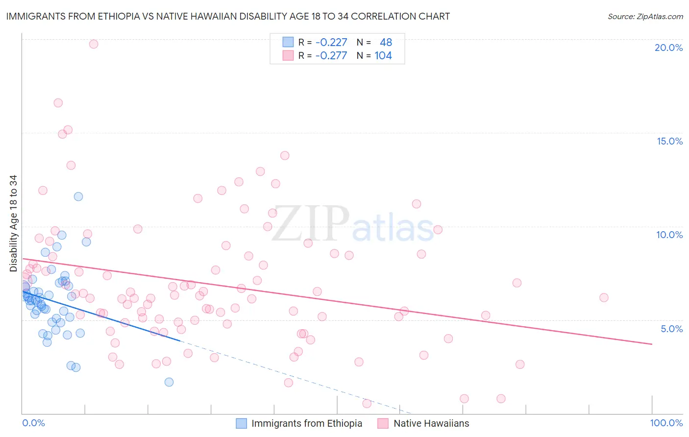 Immigrants from Ethiopia vs Native Hawaiian Disability Age 18 to 34