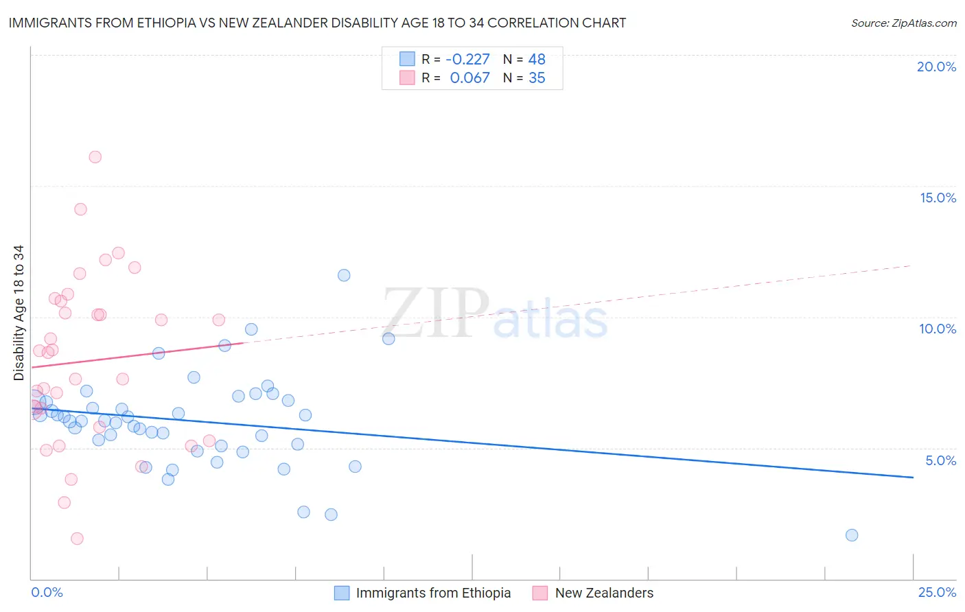 Immigrants from Ethiopia vs New Zealander Disability Age 18 to 34
