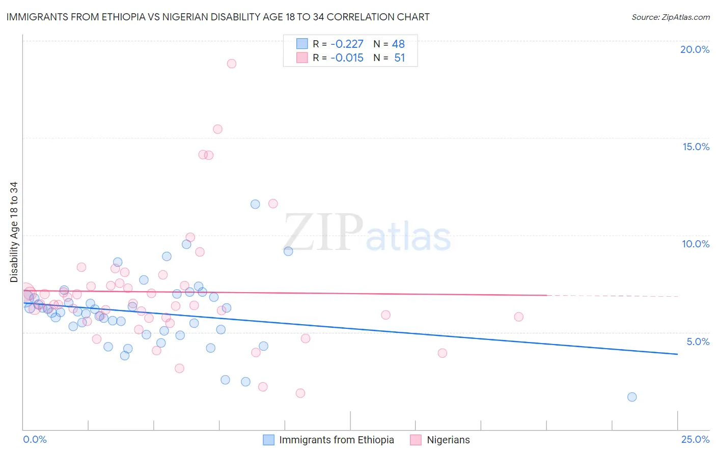 Immigrants from Ethiopia vs Nigerian Disability Age 18 to 34