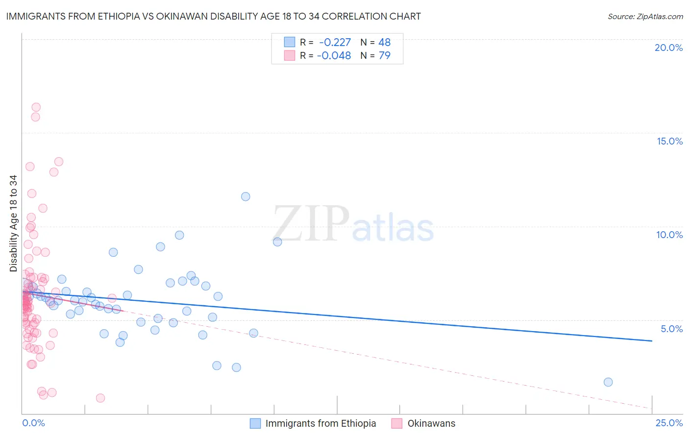 Immigrants from Ethiopia vs Okinawan Disability Age 18 to 34