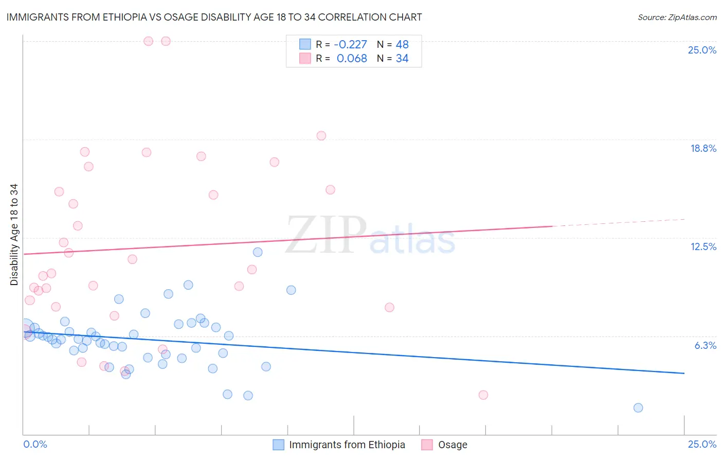 Immigrants from Ethiopia vs Osage Disability Age 18 to 34