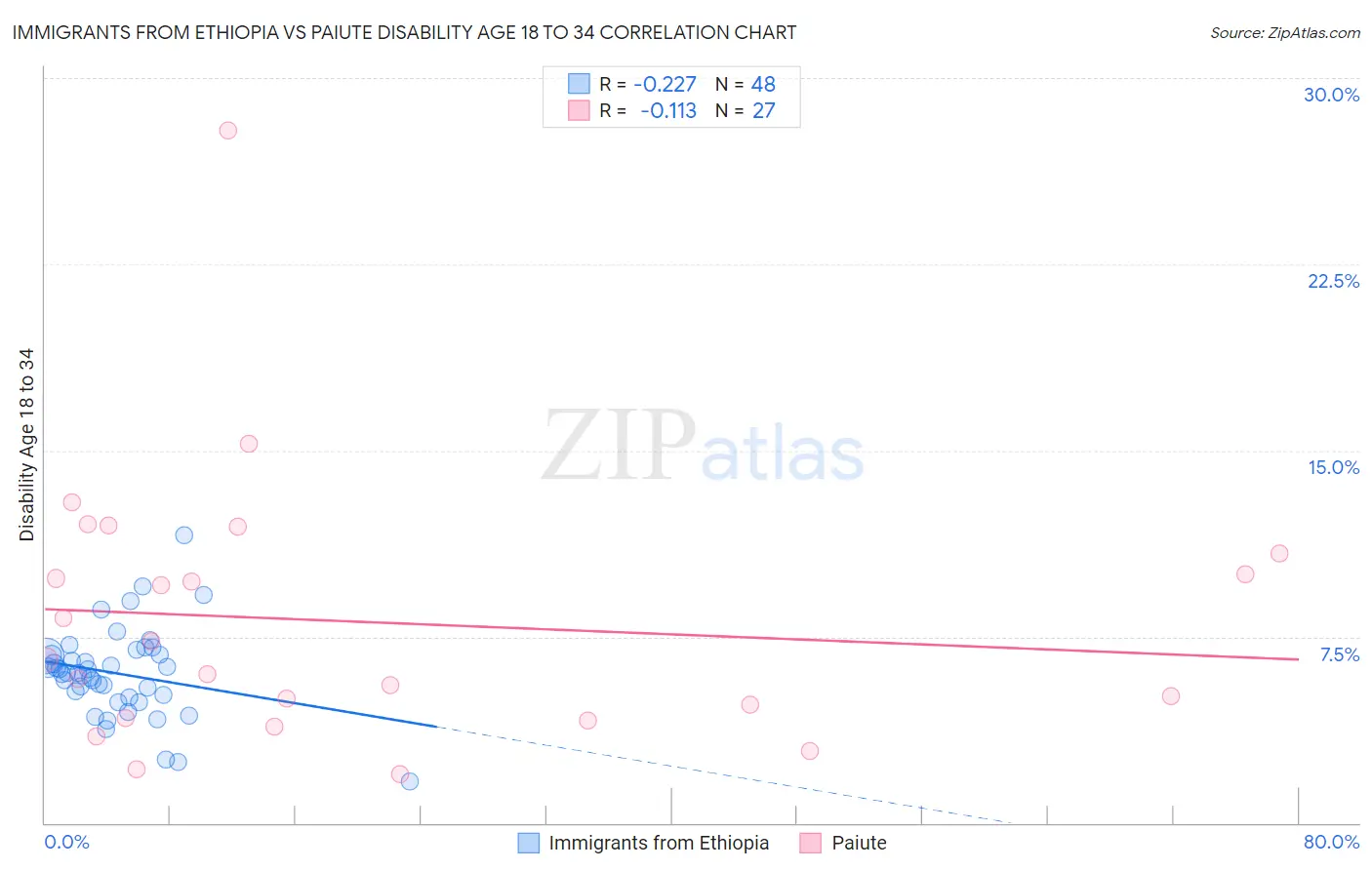 Immigrants from Ethiopia vs Paiute Disability Age 18 to 34