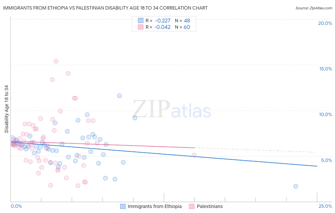 Immigrants from Ethiopia vs Palestinian Disability Age 18 to 34