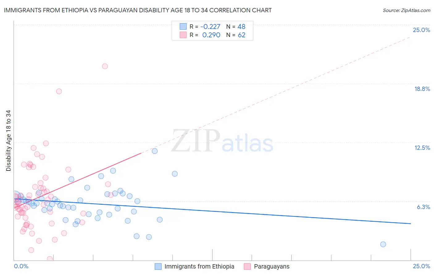 Immigrants from Ethiopia vs Paraguayan Disability Age 18 to 34