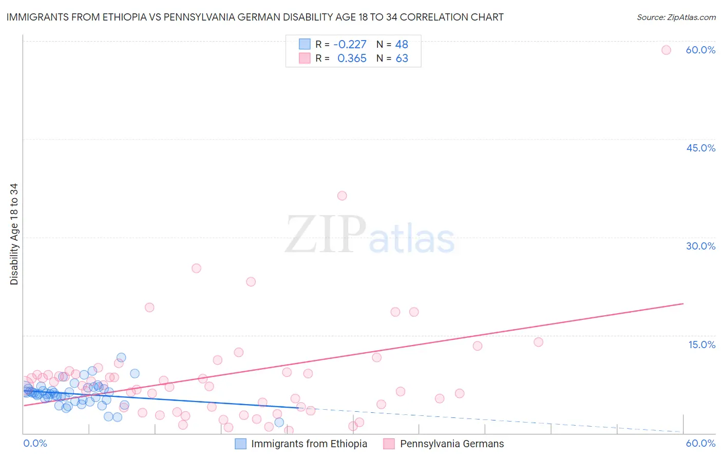 Immigrants from Ethiopia vs Pennsylvania German Disability Age 18 to 34
