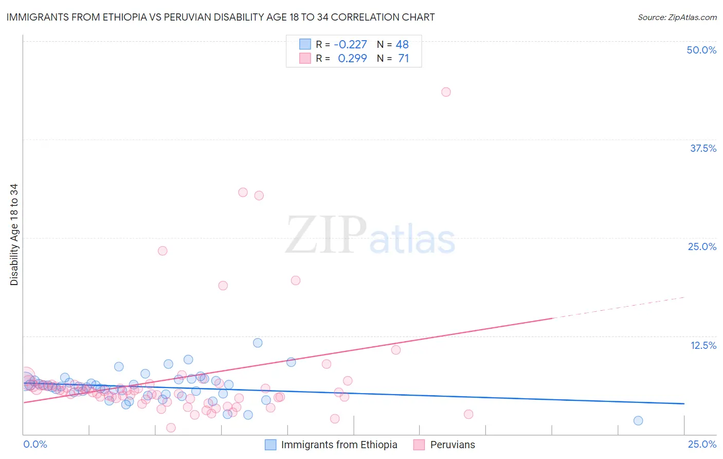 Immigrants from Ethiopia vs Peruvian Disability Age 18 to 34