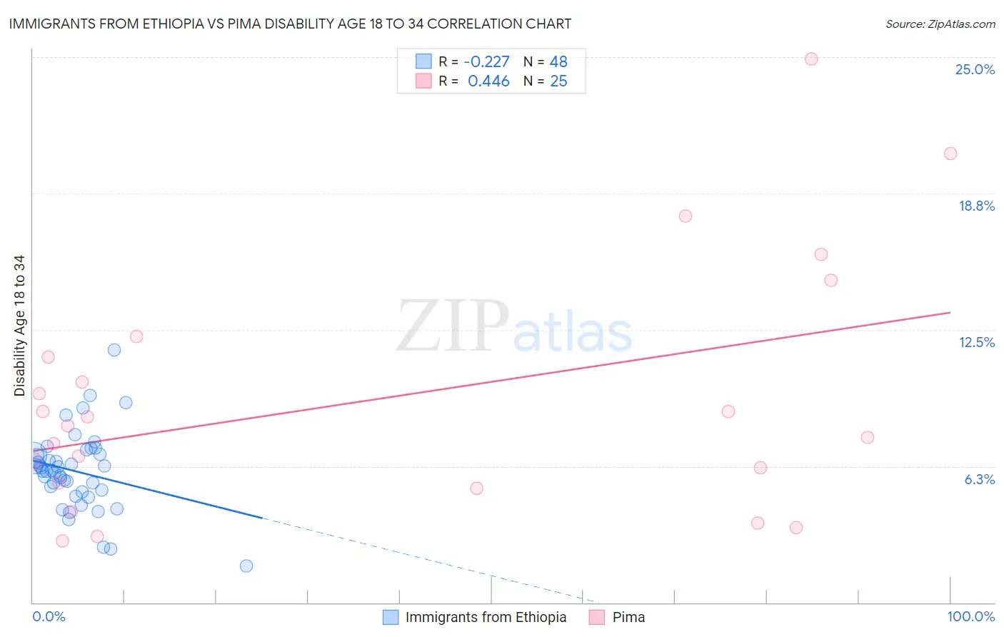 Immigrants from Ethiopia vs Pima Disability Age 18 to 34