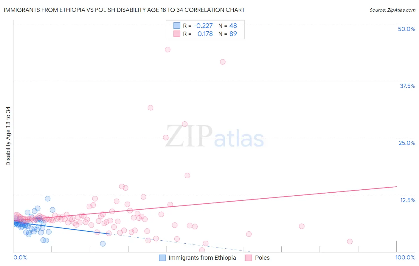 Immigrants from Ethiopia vs Polish Disability Age 18 to 34
