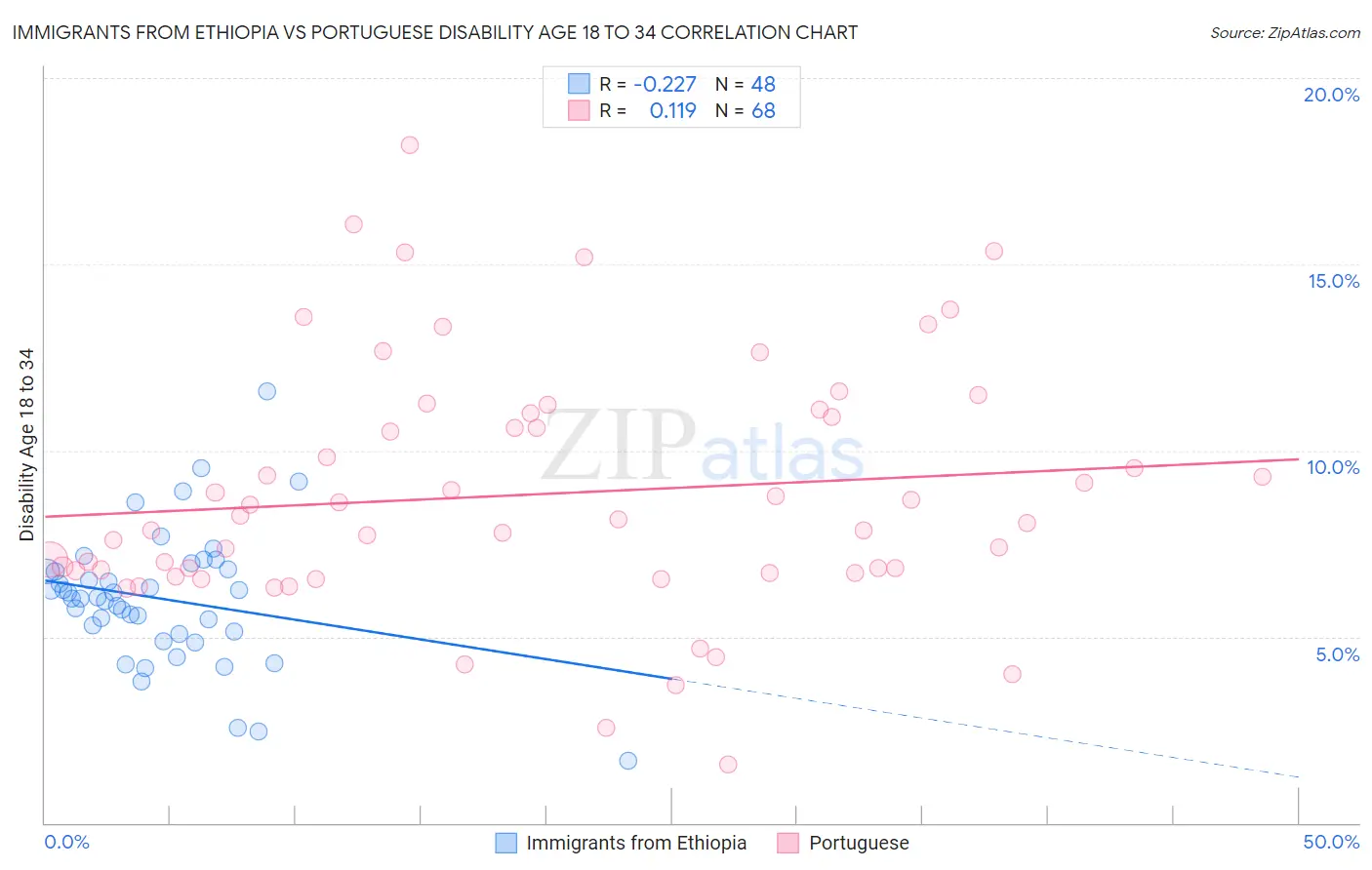 Immigrants from Ethiopia vs Portuguese Disability Age 18 to 34