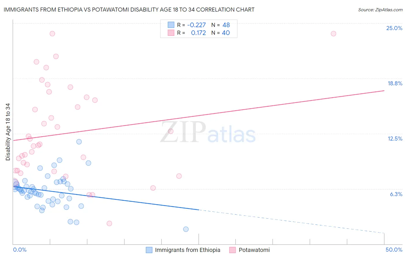 Immigrants from Ethiopia vs Potawatomi Disability Age 18 to 34