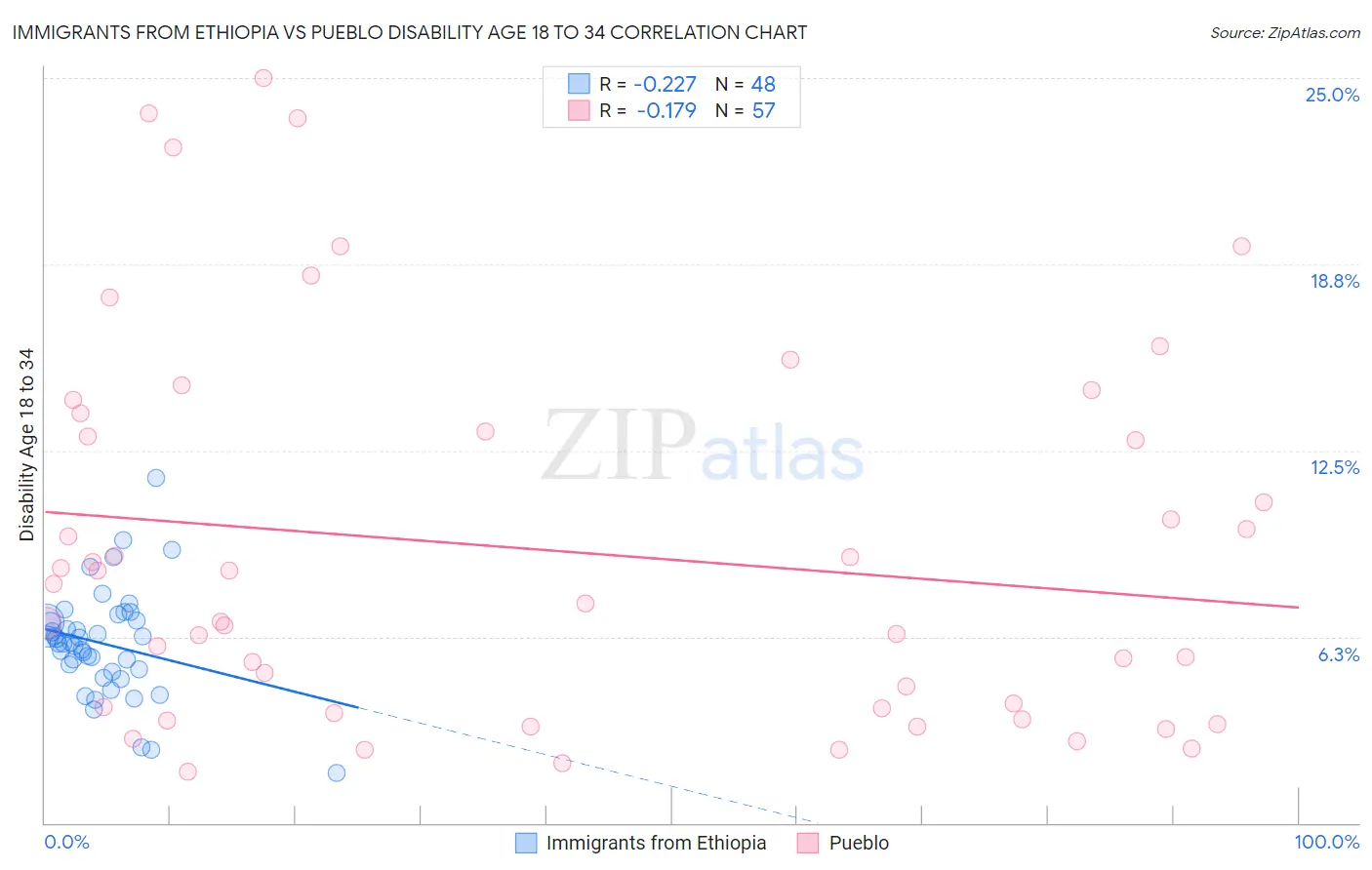 Immigrants from Ethiopia vs Pueblo Disability Age 18 to 34