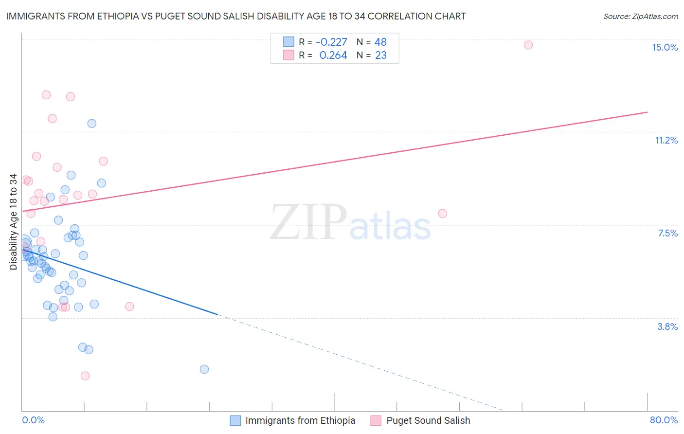 Immigrants from Ethiopia vs Puget Sound Salish Disability Age 18 to 34