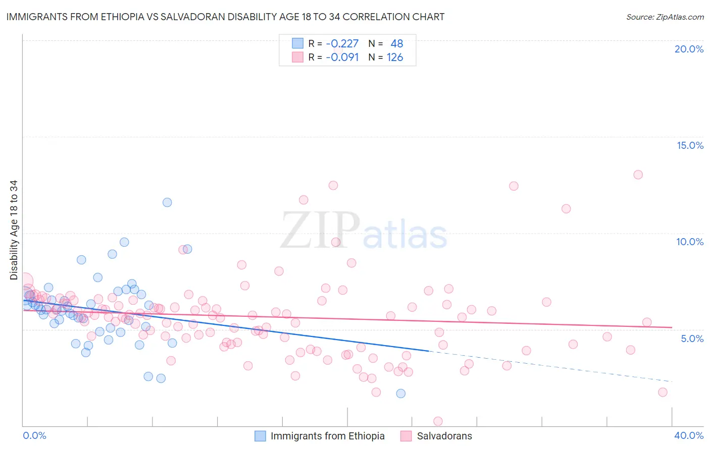 Immigrants from Ethiopia vs Salvadoran Disability Age 18 to 34