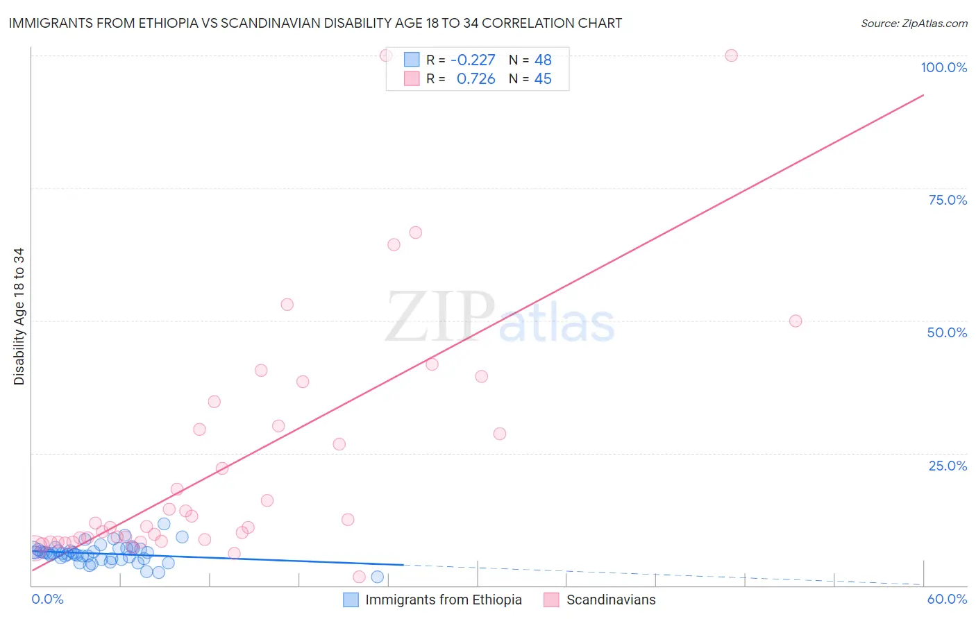 Immigrants from Ethiopia vs Scandinavian Disability Age 18 to 34