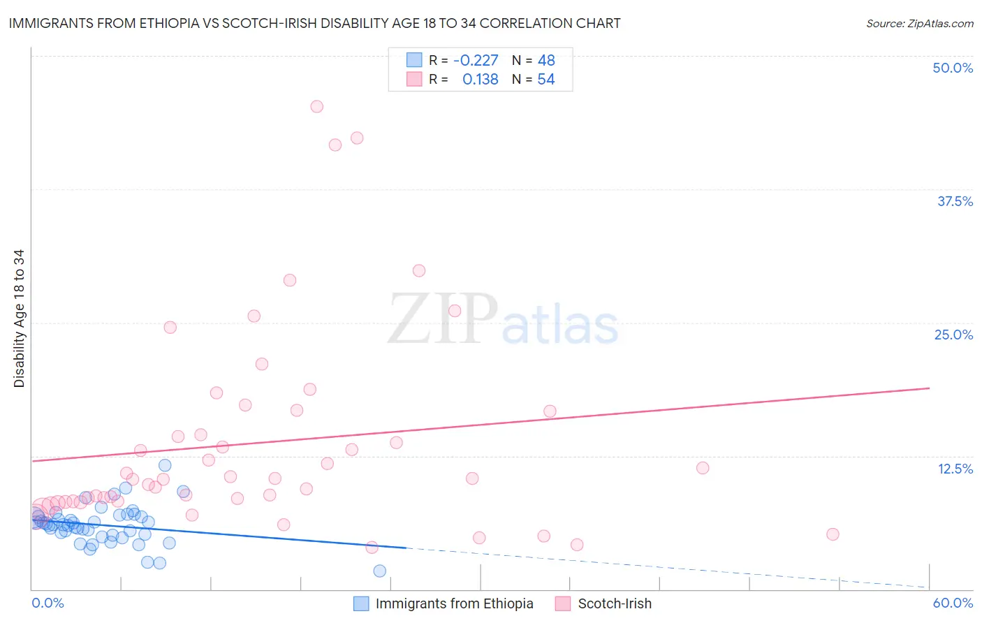 Immigrants from Ethiopia vs Scotch-Irish Disability Age 18 to 34