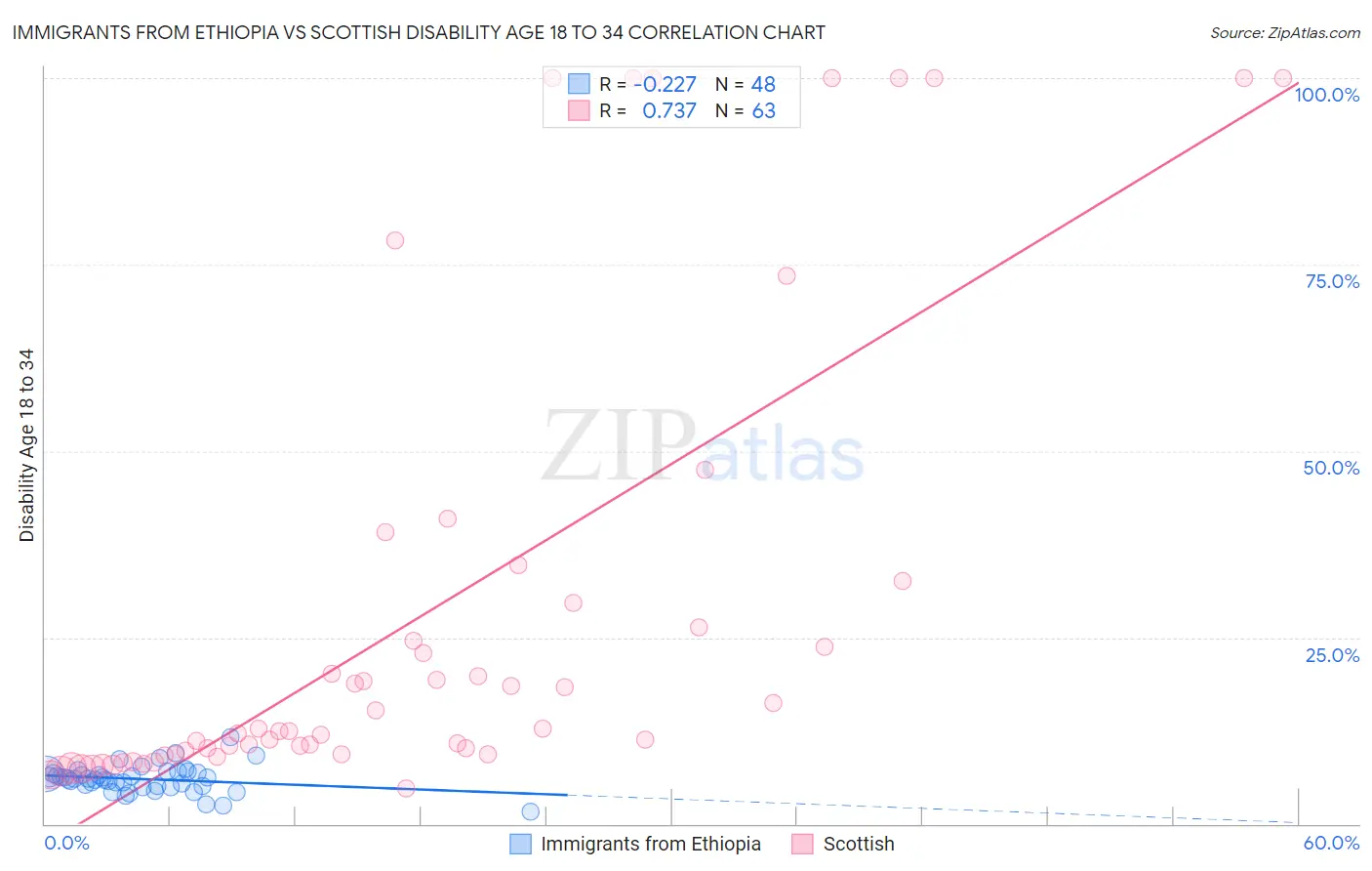 Immigrants from Ethiopia vs Scottish Disability Age 18 to 34
