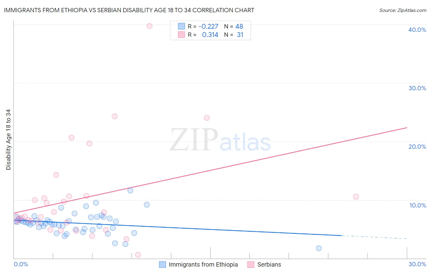 Immigrants from Ethiopia vs Serbian Disability Age 18 to 34