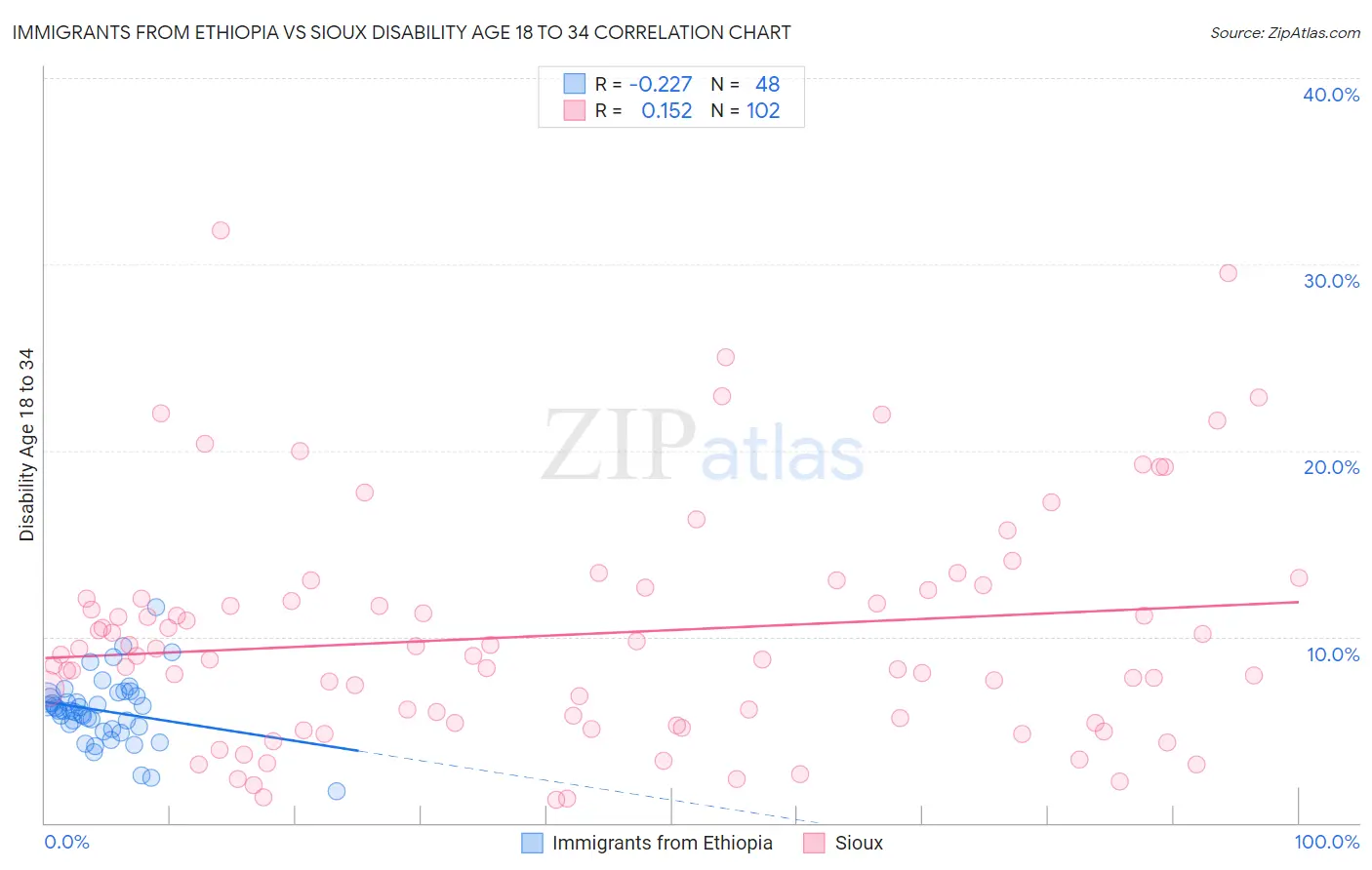 Immigrants from Ethiopia vs Sioux Disability Age 18 to 34