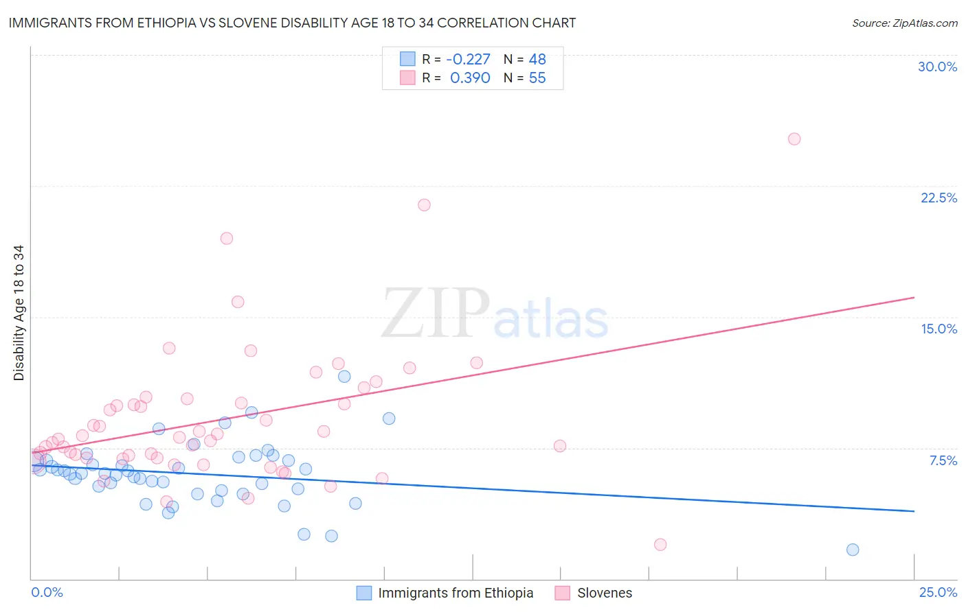 Immigrants from Ethiopia vs Slovene Disability Age 18 to 34