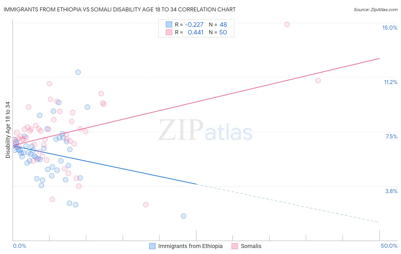 Immigrants from Ethiopia vs Somali Disability Age 18 to 34