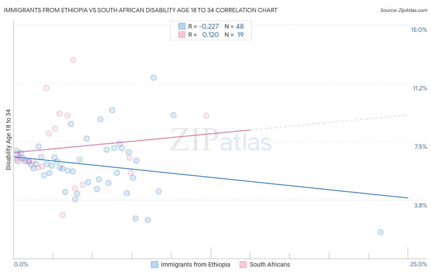 Immigrants from Ethiopia vs South African Disability Age 18 to 34