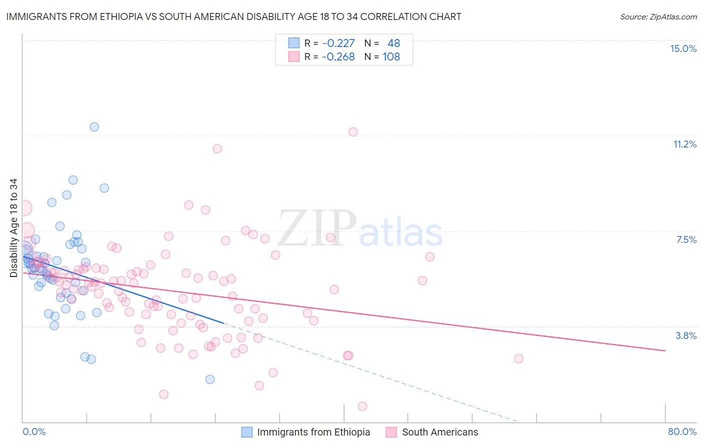 Immigrants from Ethiopia vs South American Disability Age 18 to 34