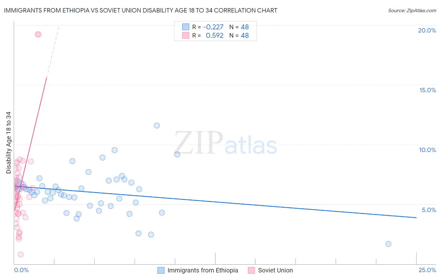 Immigrants from Ethiopia vs Soviet Union Disability Age 18 to 34