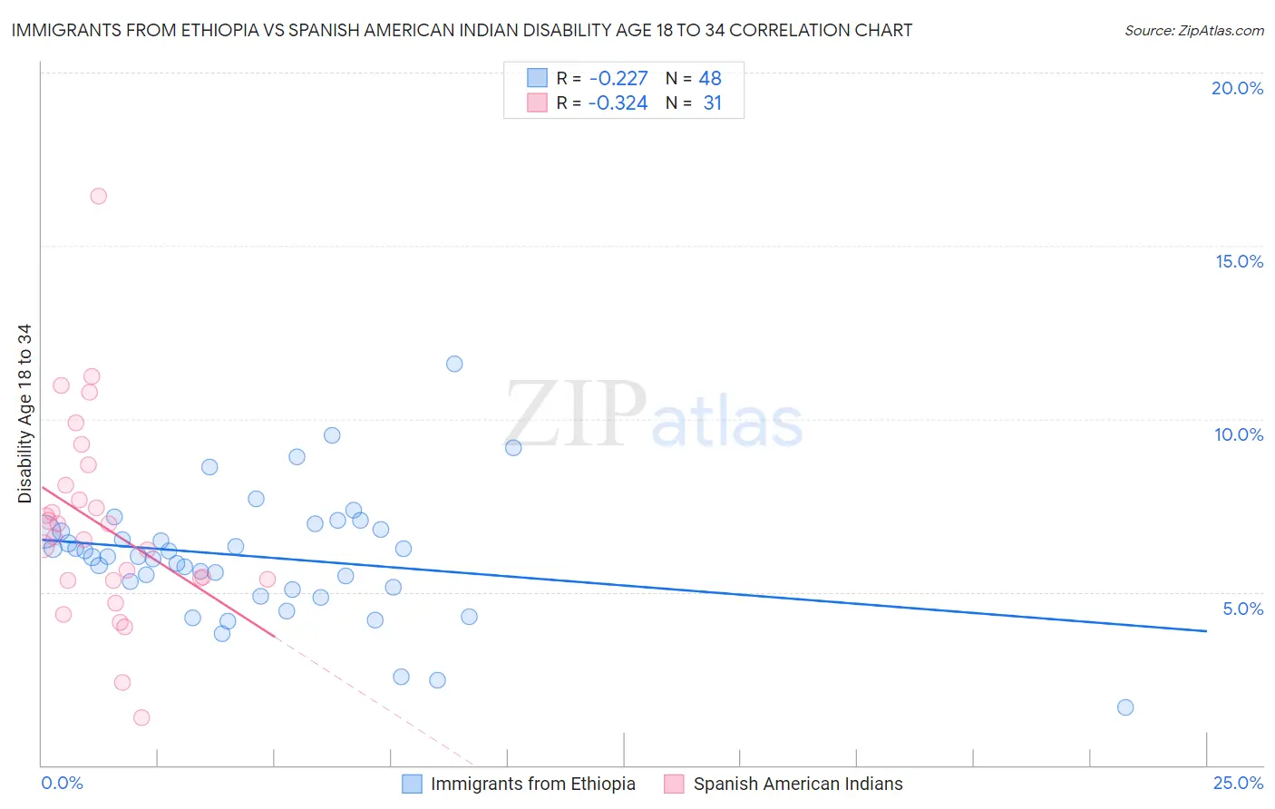 Immigrants from Ethiopia vs Spanish American Indian Disability Age 18 to 34