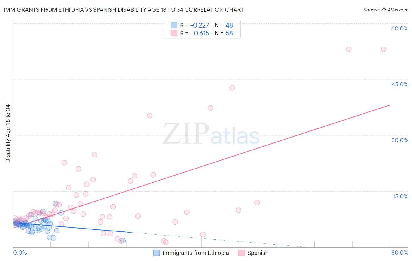Immigrants from Ethiopia vs Spanish Disability Age 18 to 34