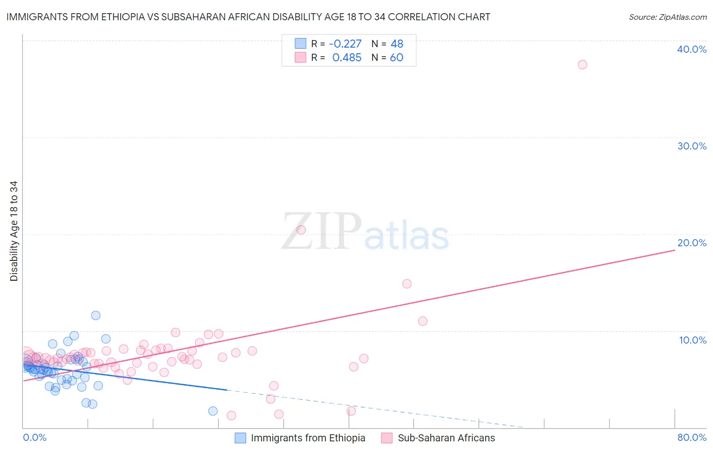 Immigrants from Ethiopia vs Subsaharan African Disability Age 18 to 34