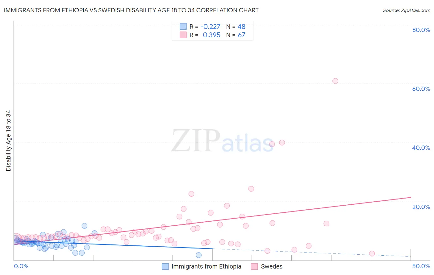 Immigrants from Ethiopia vs Swedish Disability Age 18 to 34