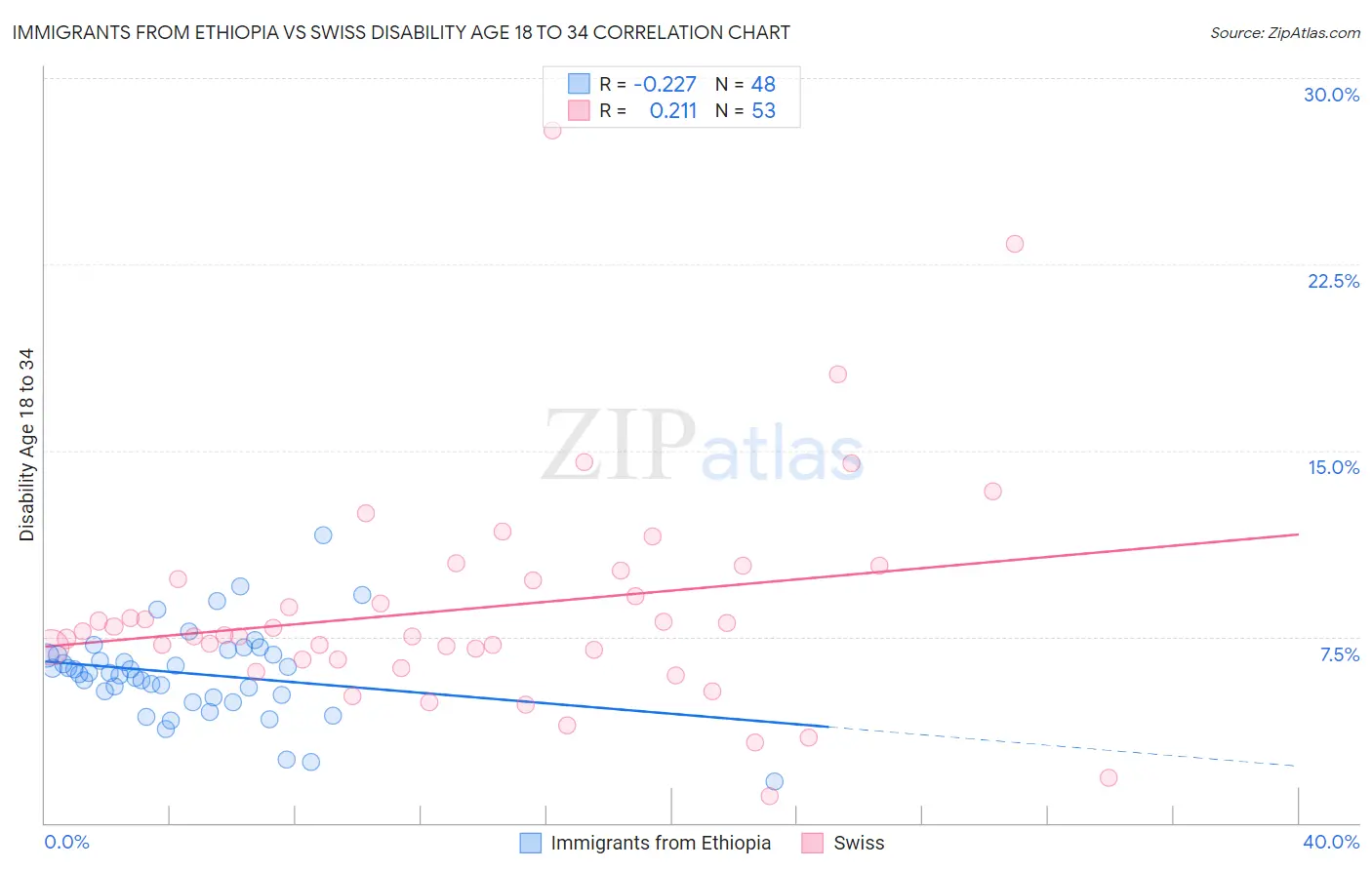 Immigrants from Ethiopia vs Swiss Disability Age 18 to 34