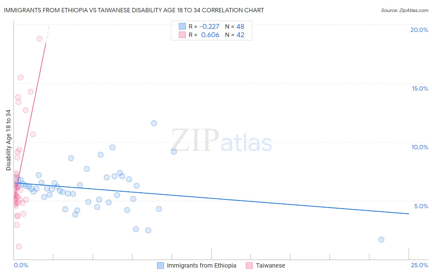 Immigrants from Ethiopia vs Taiwanese Disability Age 18 to 34