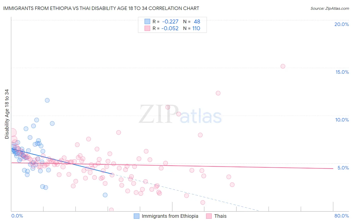 Immigrants from Ethiopia vs Thai Disability Age 18 to 34