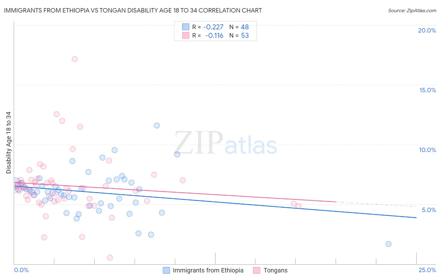 Immigrants from Ethiopia vs Tongan Disability Age 18 to 34