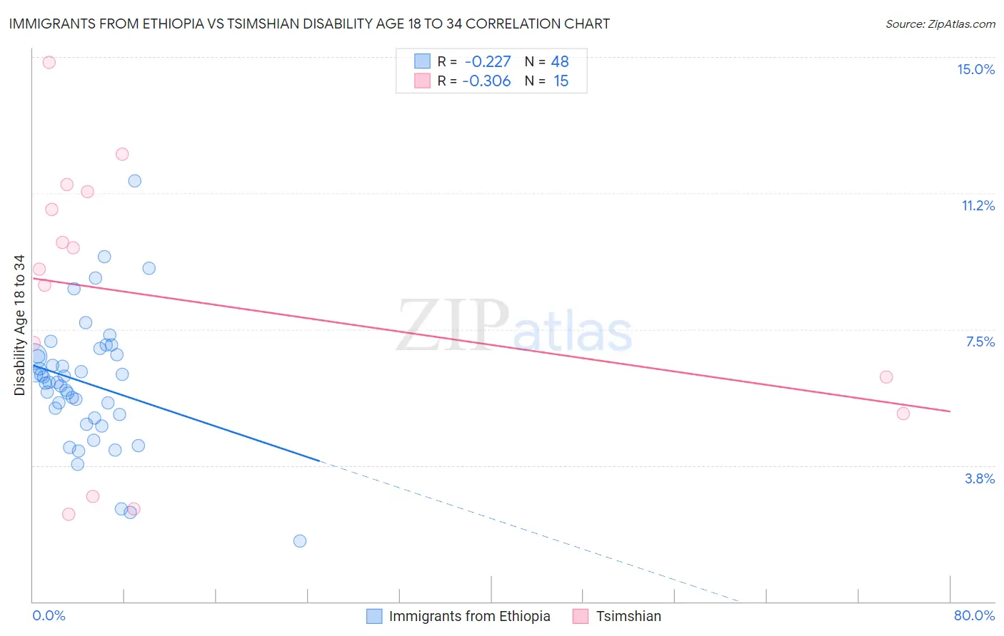 Immigrants from Ethiopia vs Tsimshian Disability Age 18 to 34