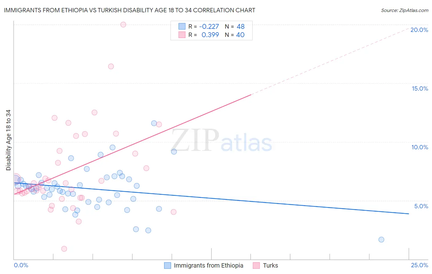 Immigrants from Ethiopia vs Turkish Disability Age 18 to 34