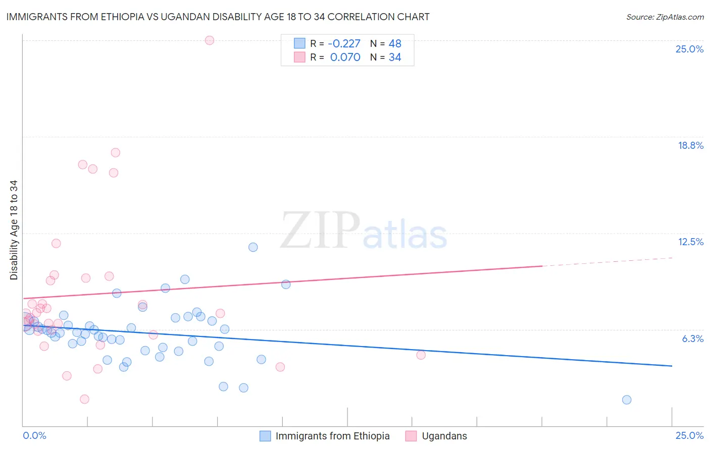 Immigrants from Ethiopia vs Ugandan Disability Age 18 to 34