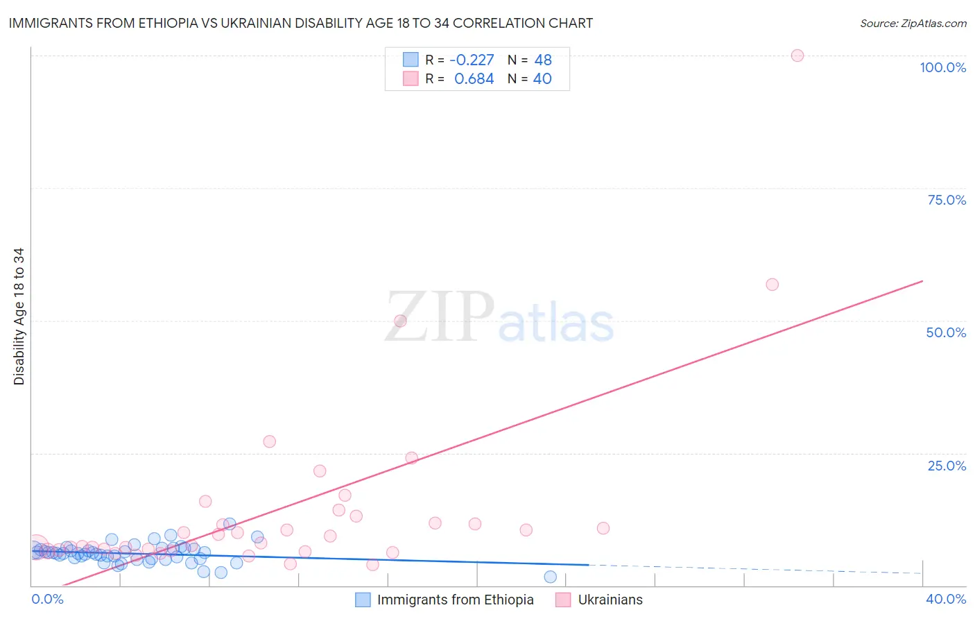 Immigrants from Ethiopia vs Ukrainian Disability Age 18 to 34
