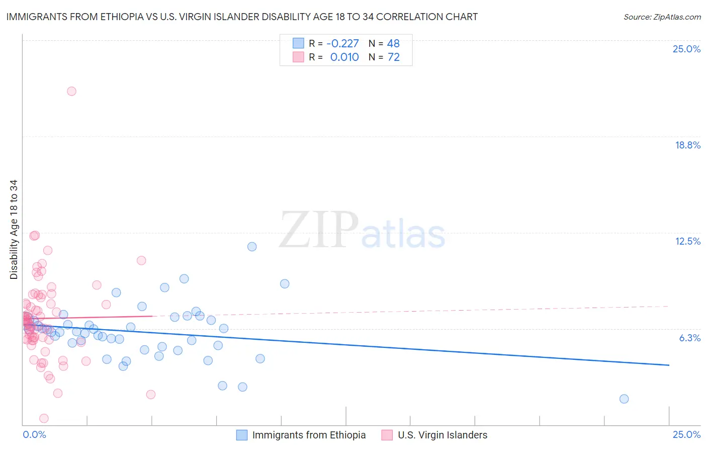 Immigrants from Ethiopia vs U.S. Virgin Islander Disability Age 18 to 34
