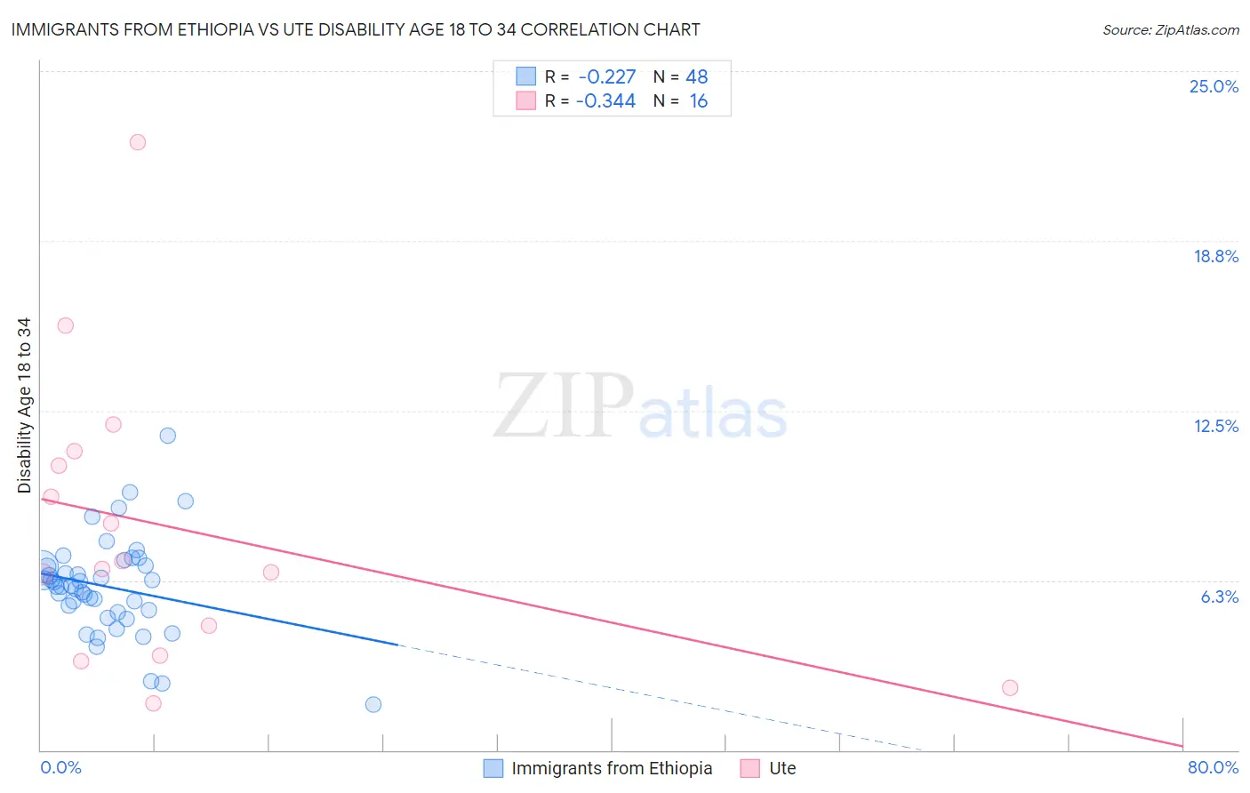 Immigrants from Ethiopia vs Ute Disability Age 18 to 34
