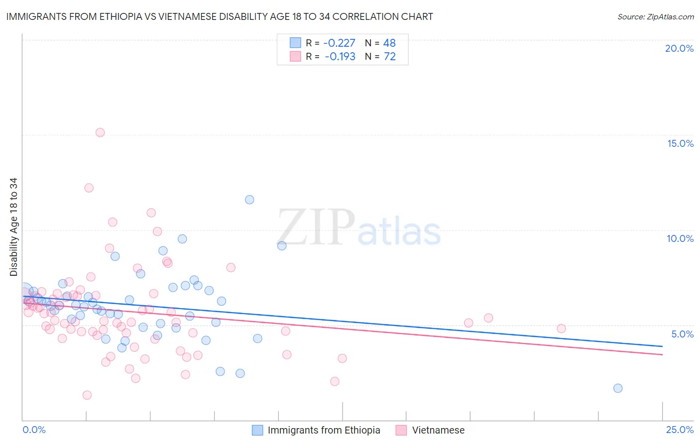 Immigrants from Ethiopia vs Vietnamese Disability Age 18 to 34