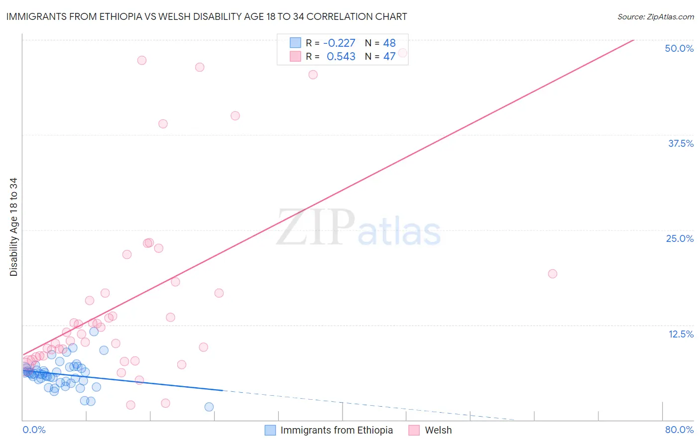 Immigrants from Ethiopia vs Welsh Disability Age 18 to 34