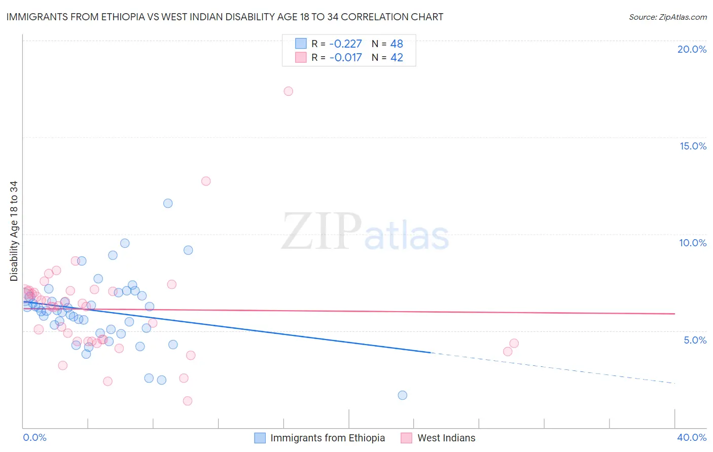 Immigrants from Ethiopia vs West Indian Disability Age 18 to 34