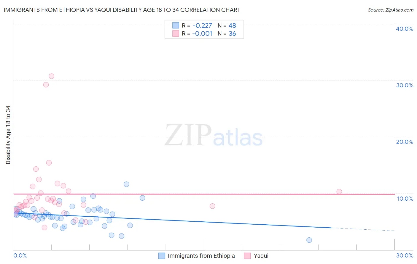 Immigrants from Ethiopia vs Yaqui Disability Age 18 to 34